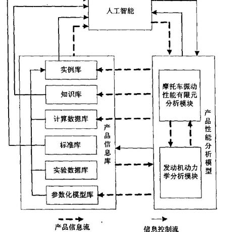 集成產(chǎn)品信息模型在信息系統(tǒng)集成服務(wù)中的關(guān)鍵作用
